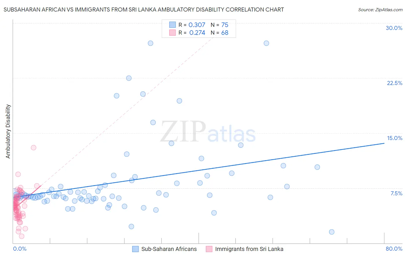 Subsaharan African vs Immigrants from Sri Lanka Ambulatory Disability