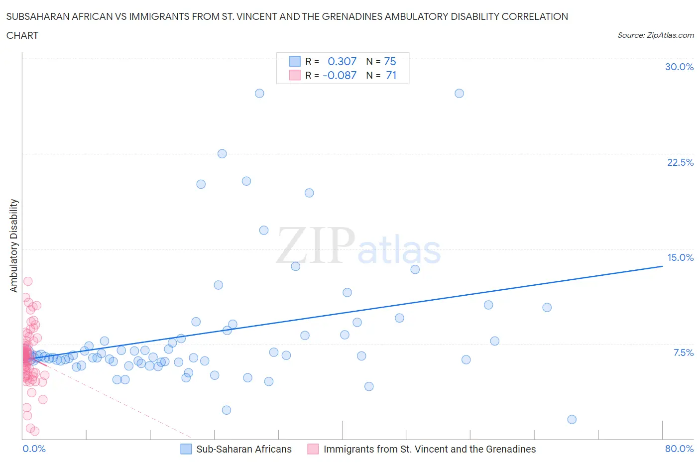 Subsaharan African vs Immigrants from St. Vincent and the Grenadines Ambulatory Disability
