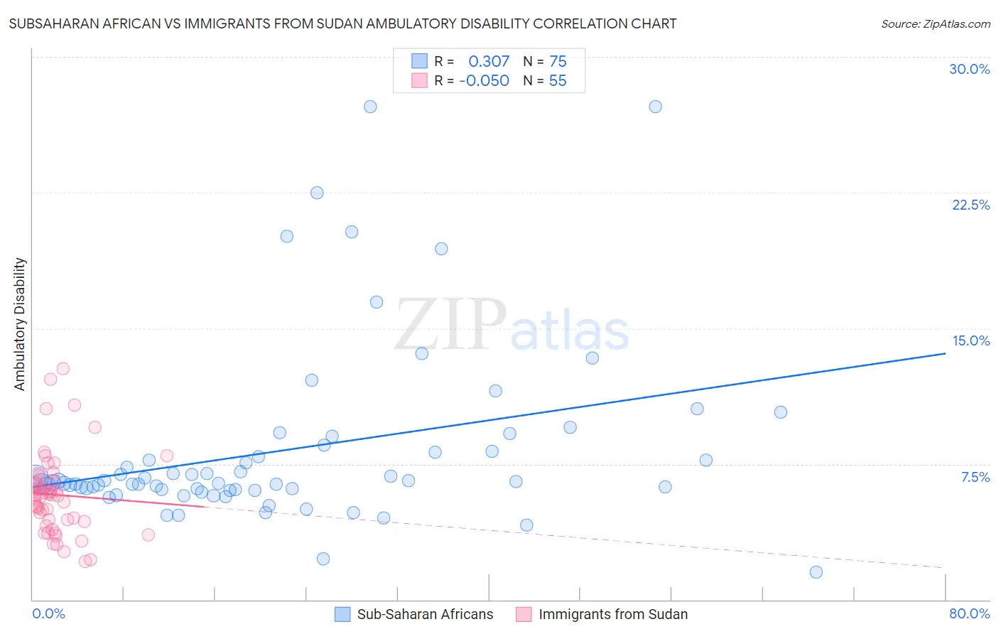 Subsaharan African vs Immigrants from Sudan Ambulatory Disability