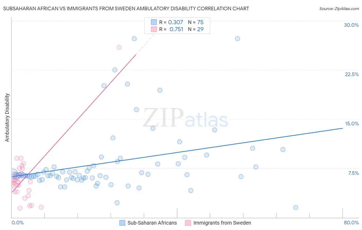 Subsaharan African vs Immigrants from Sweden Ambulatory Disability