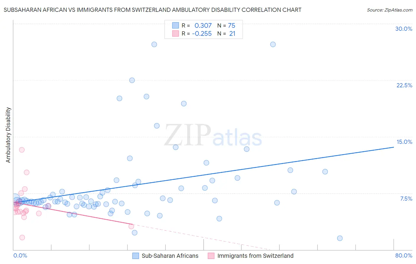 Subsaharan African vs Immigrants from Switzerland Ambulatory Disability