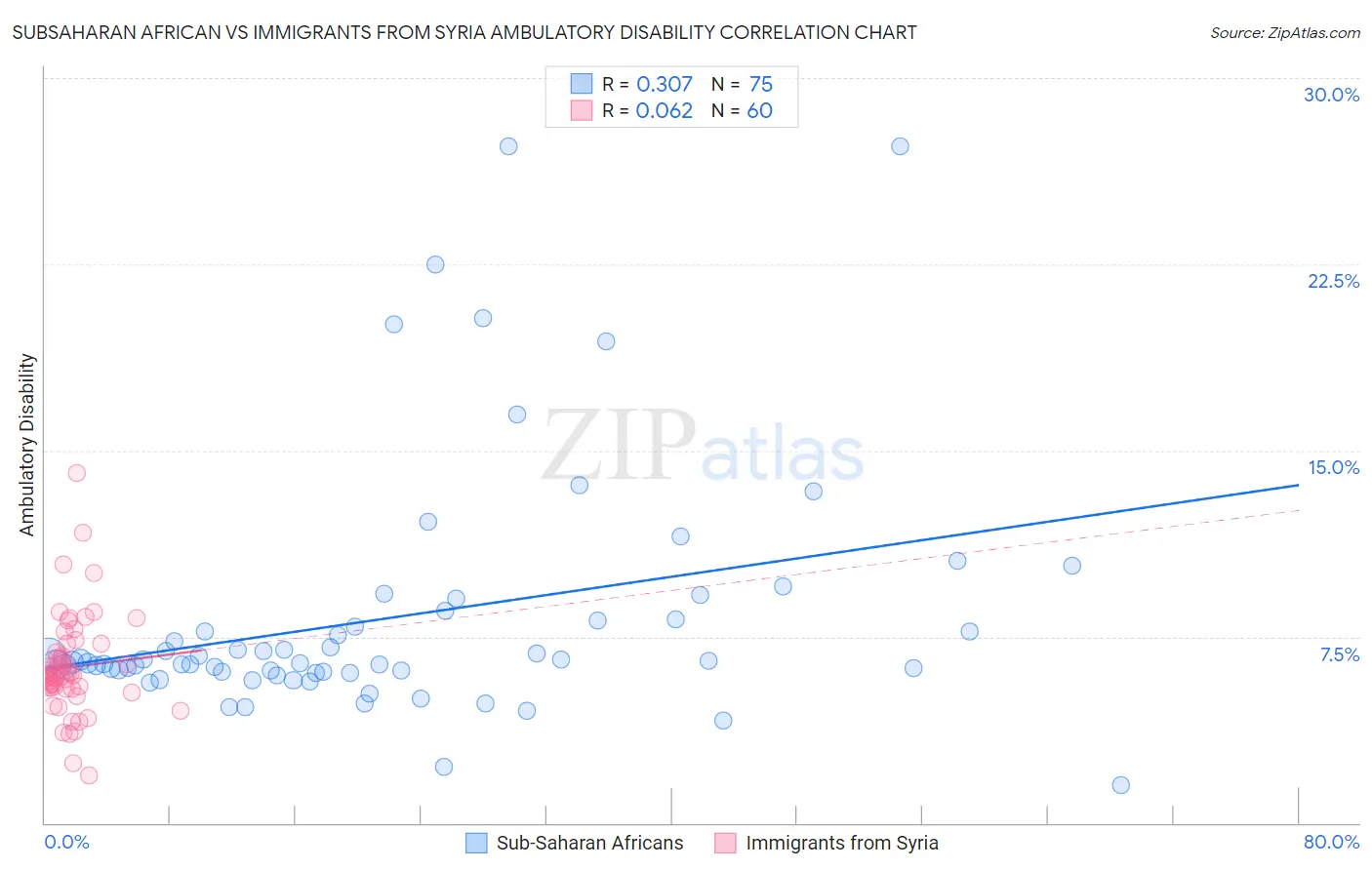 Subsaharan African vs Immigrants from Syria Ambulatory Disability