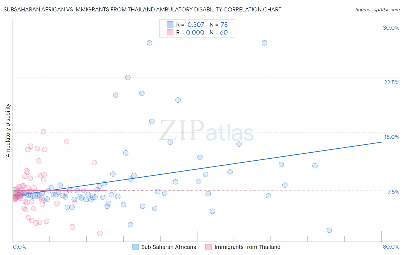 Subsaharan African vs Immigrants from Thailand Ambulatory Disability