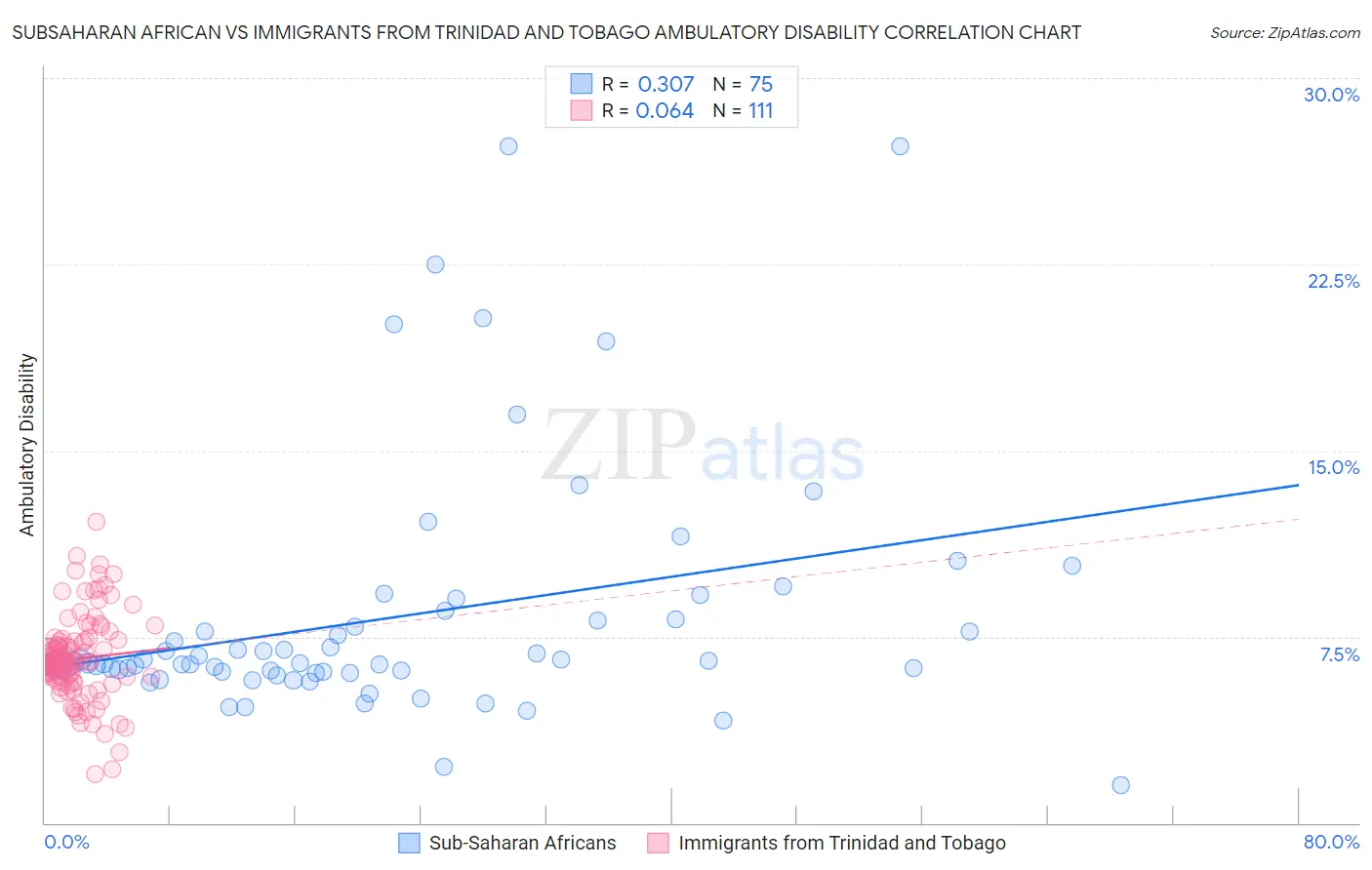 Subsaharan African vs Immigrants from Trinidad and Tobago Ambulatory Disability