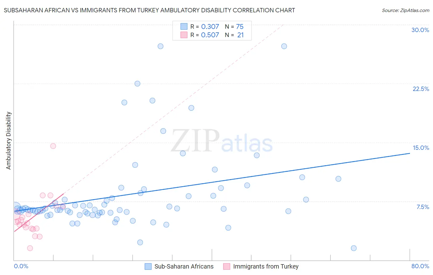 Subsaharan African vs Immigrants from Turkey Ambulatory Disability