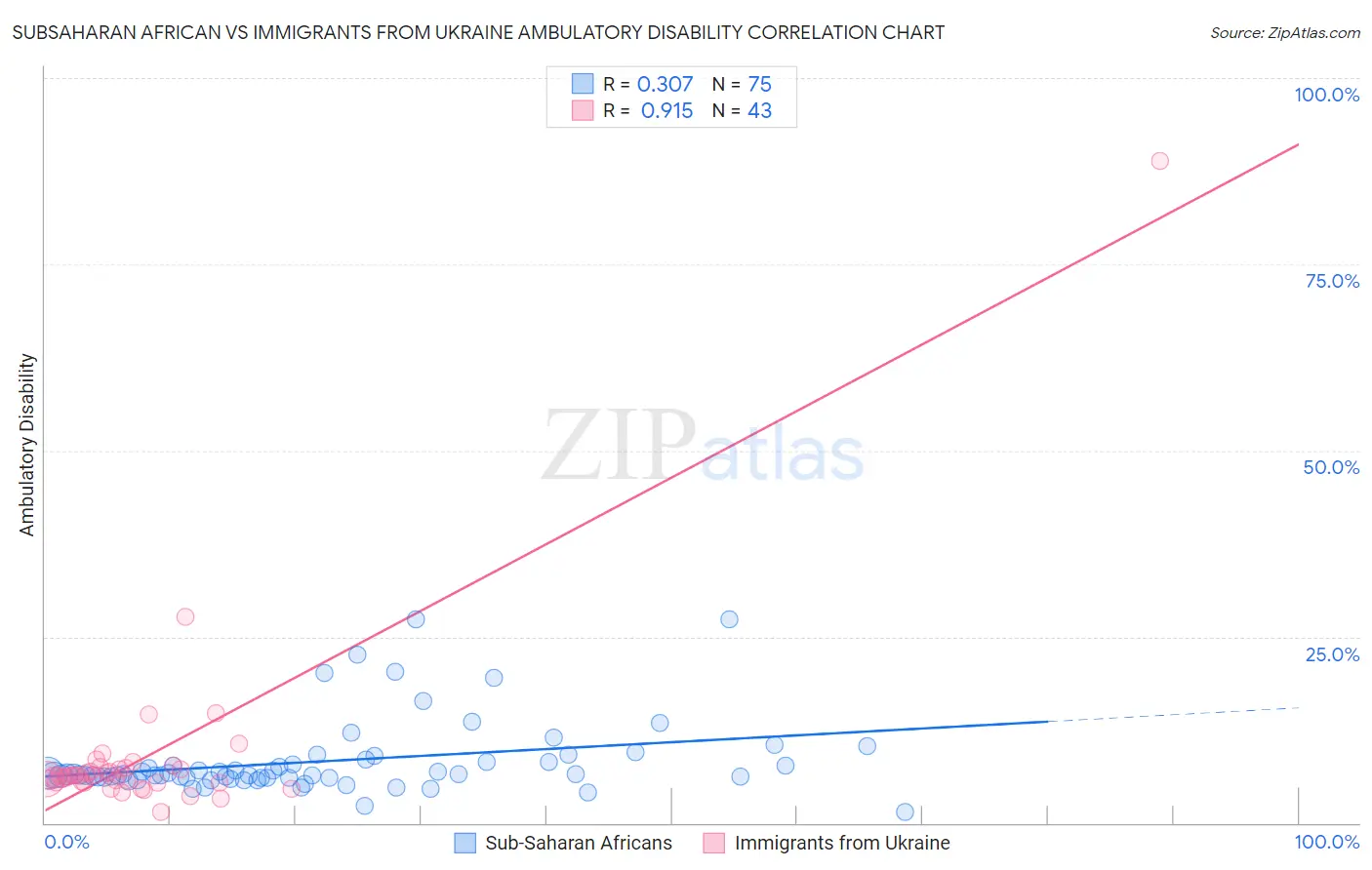 Subsaharan African vs Immigrants from Ukraine Ambulatory Disability