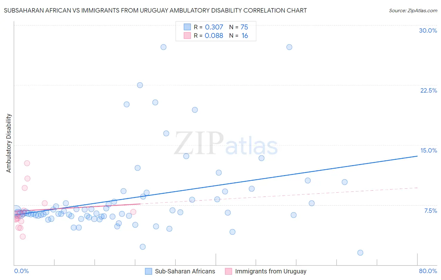Subsaharan African vs Immigrants from Uruguay Ambulatory Disability