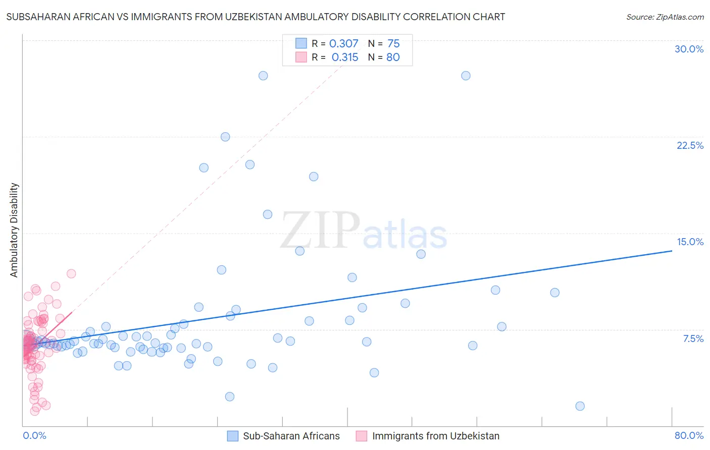 Subsaharan African vs Immigrants from Uzbekistan Ambulatory Disability