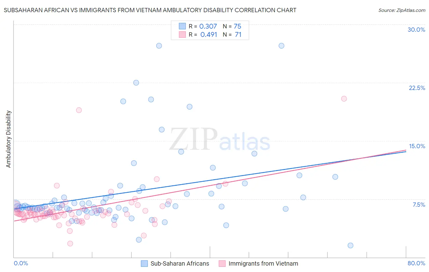 Subsaharan African vs Immigrants from Vietnam Ambulatory Disability