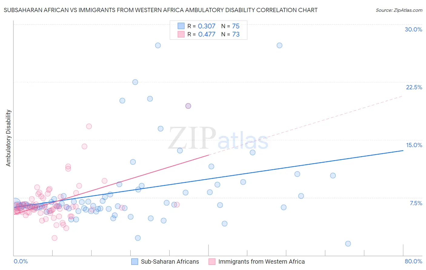 Subsaharan African vs Immigrants from Western Africa Ambulatory Disability