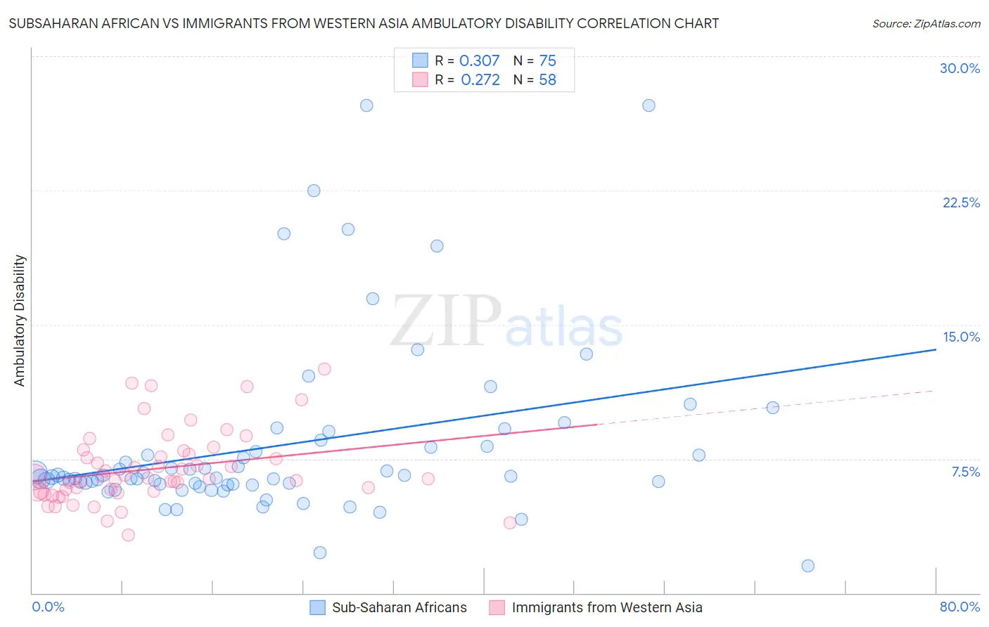 Subsaharan African vs Immigrants from Western Asia Ambulatory Disability