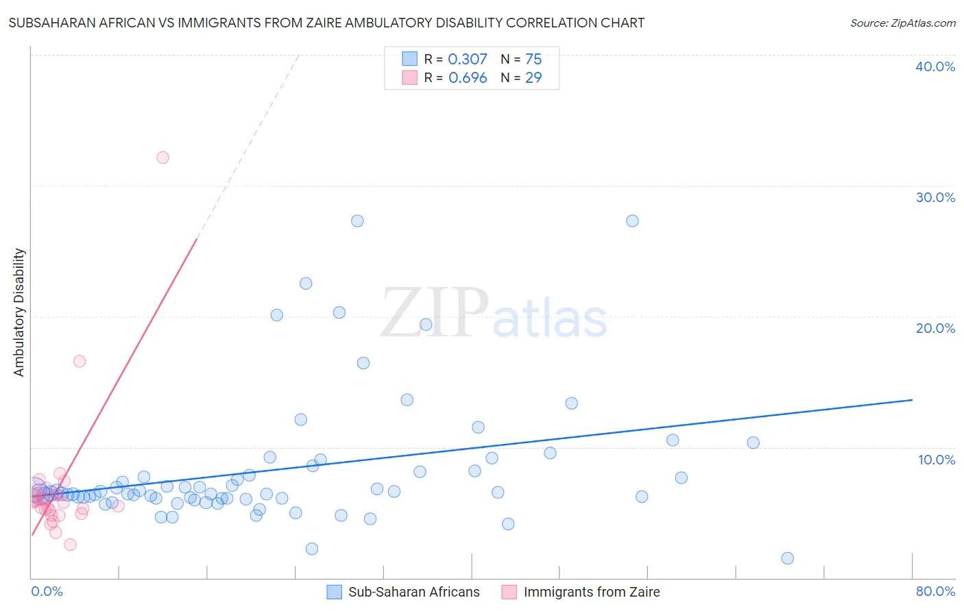 Subsaharan African vs Immigrants from Zaire Ambulatory Disability
