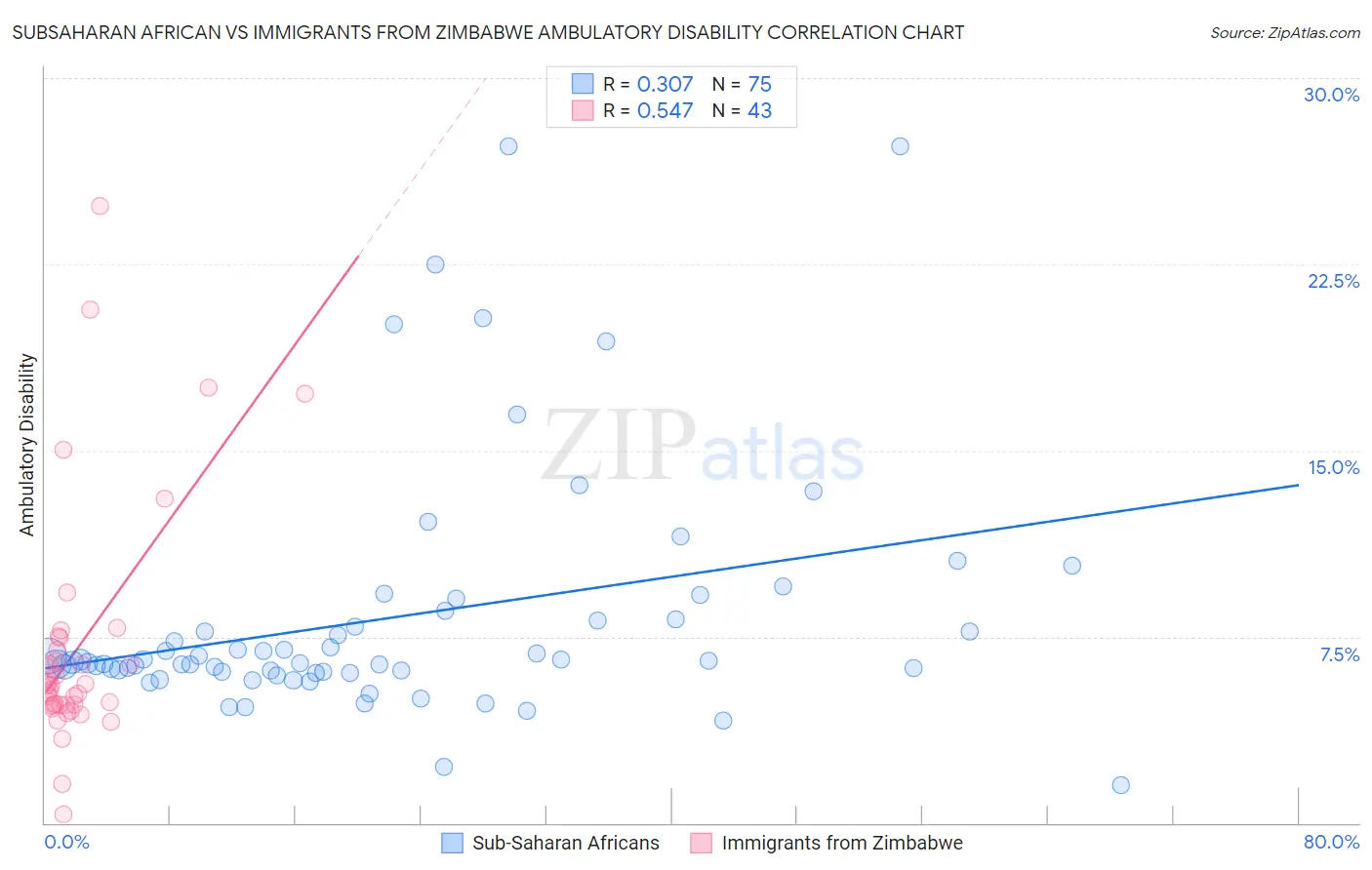 Subsaharan African vs Immigrants from Zimbabwe Ambulatory Disability