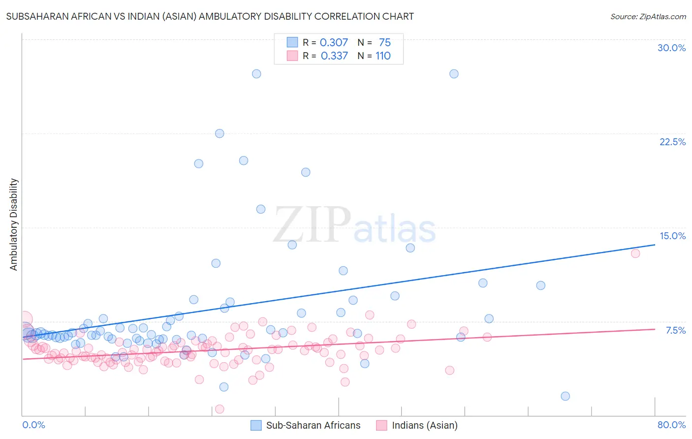 Subsaharan African vs Indian (Asian) Ambulatory Disability