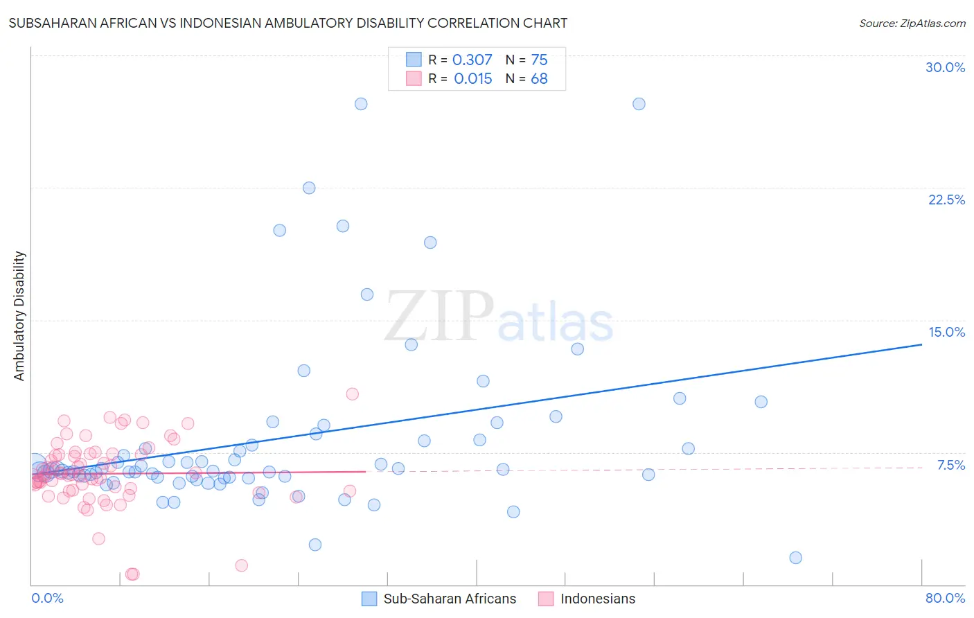 Subsaharan African vs Indonesian Ambulatory Disability