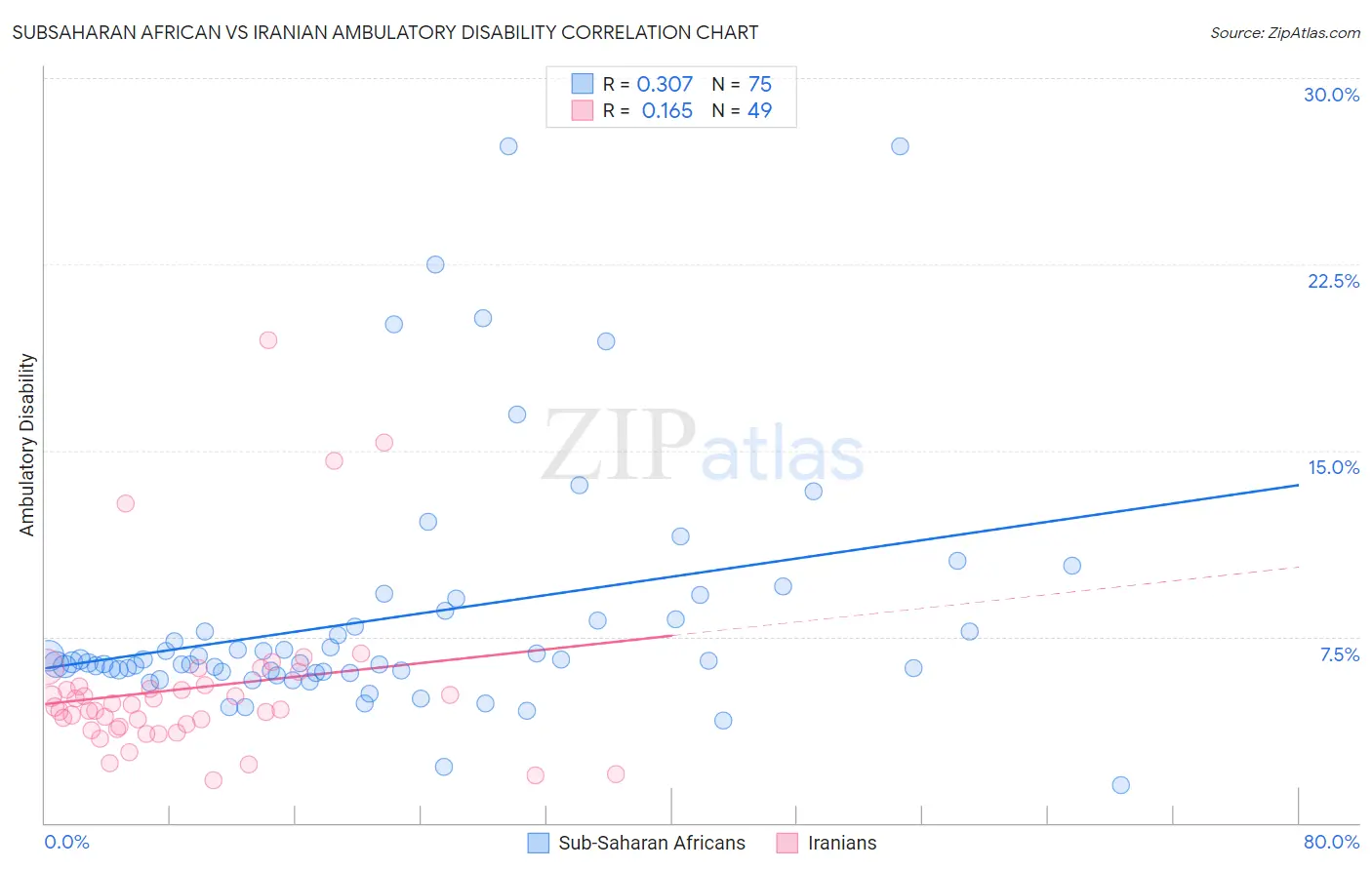 Subsaharan African vs Iranian Ambulatory Disability