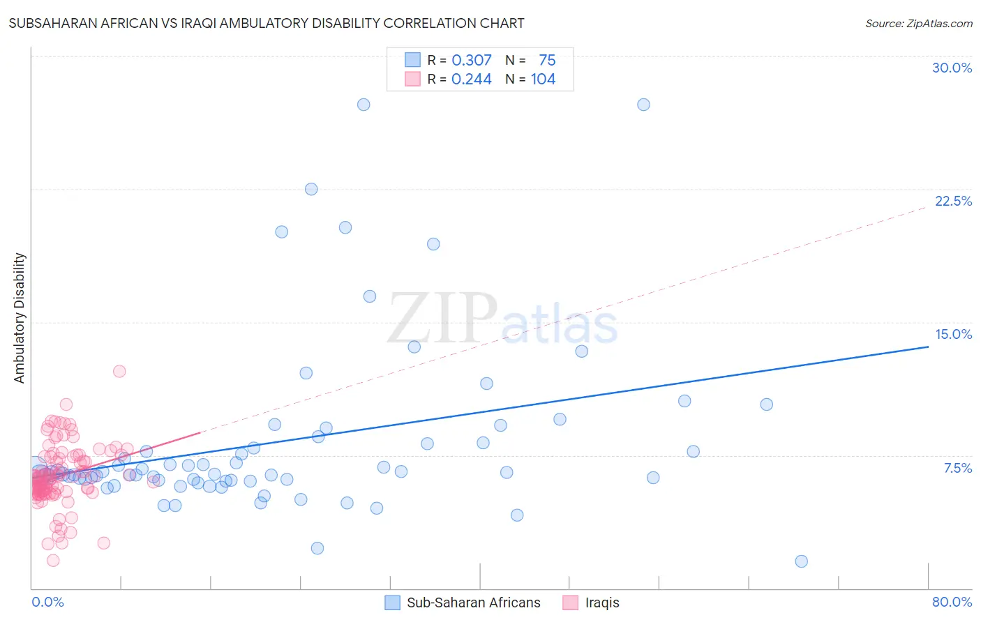 Subsaharan African vs Iraqi Ambulatory Disability
