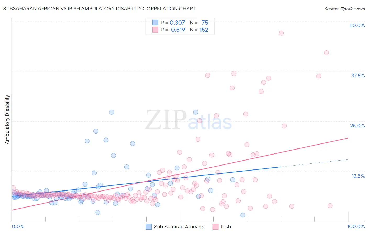 Subsaharan African vs Irish Ambulatory Disability