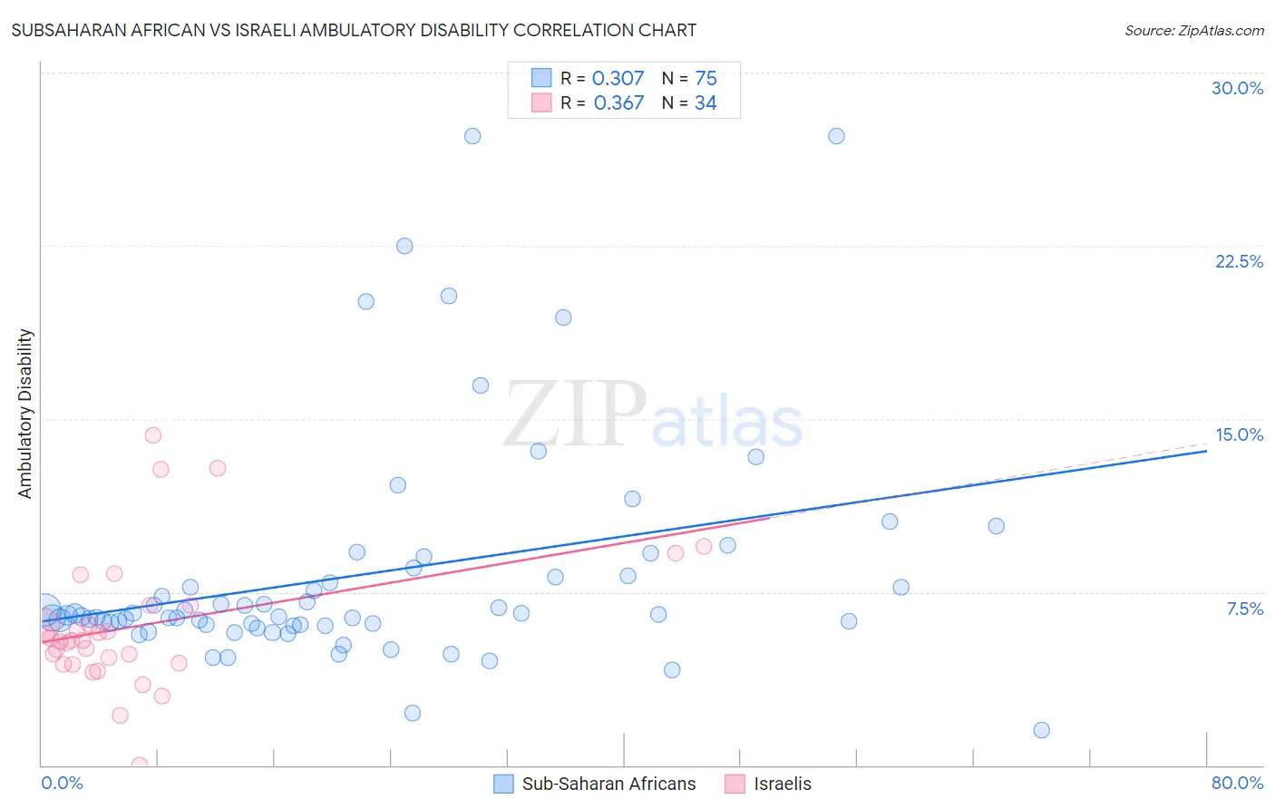 Subsaharan African vs Israeli Ambulatory Disability