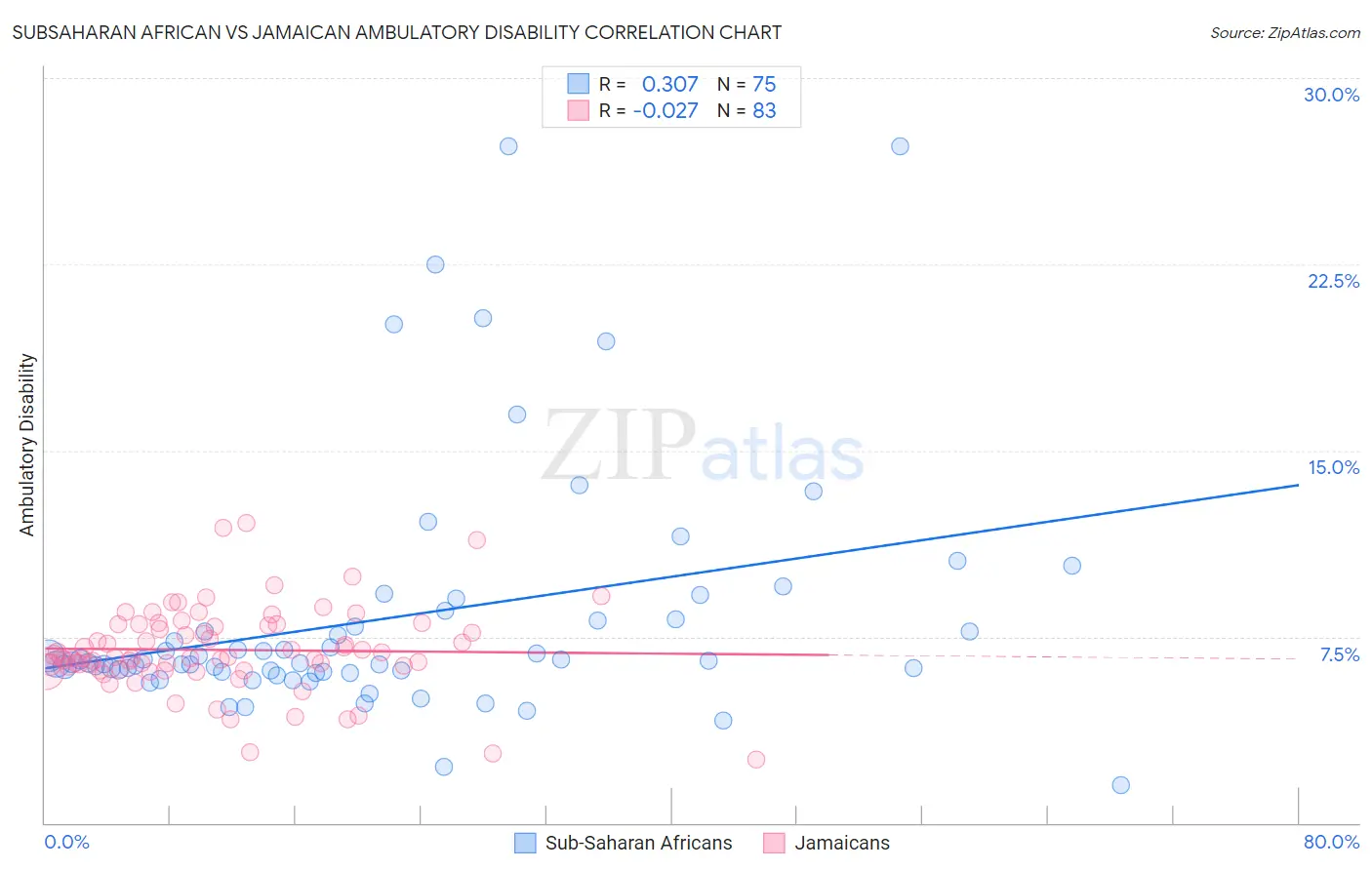 Subsaharan African vs Jamaican Ambulatory Disability