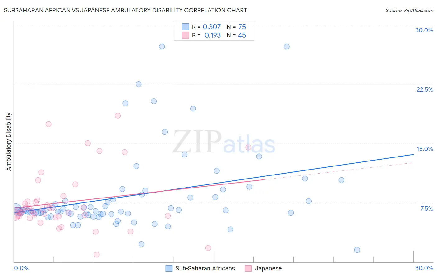 Subsaharan African vs Japanese Ambulatory Disability