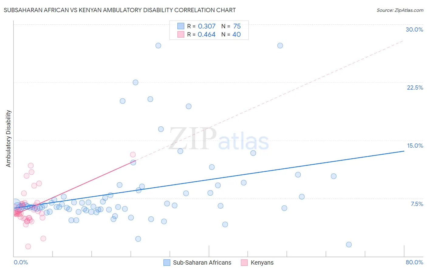 Subsaharan African vs Kenyan Ambulatory Disability