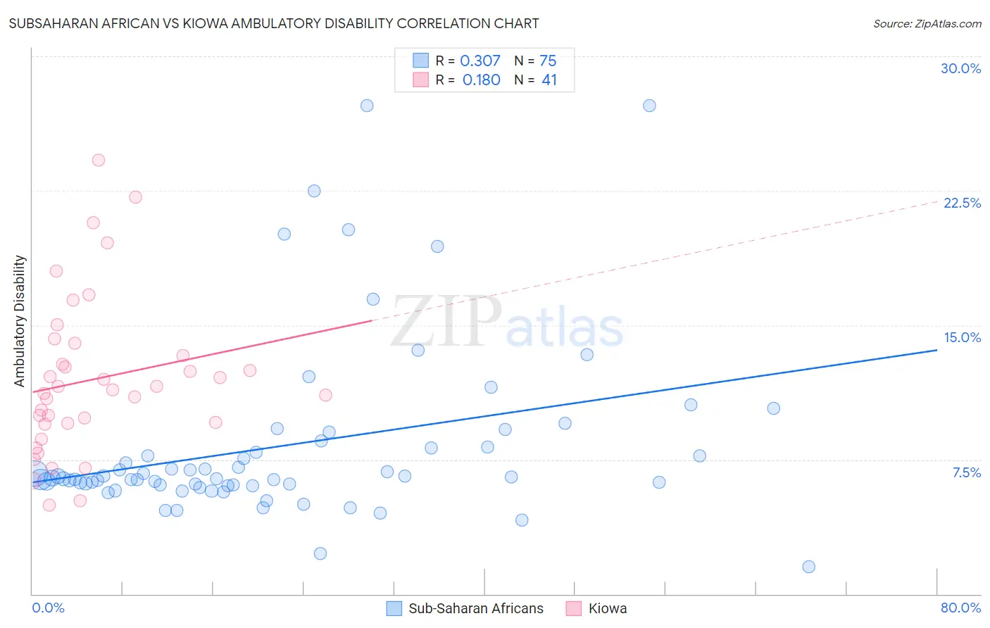 Subsaharan African vs Kiowa Ambulatory Disability