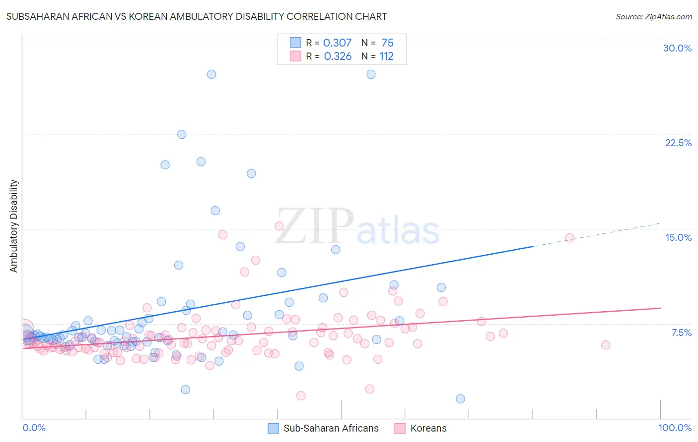 Subsaharan African vs Korean Ambulatory Disability