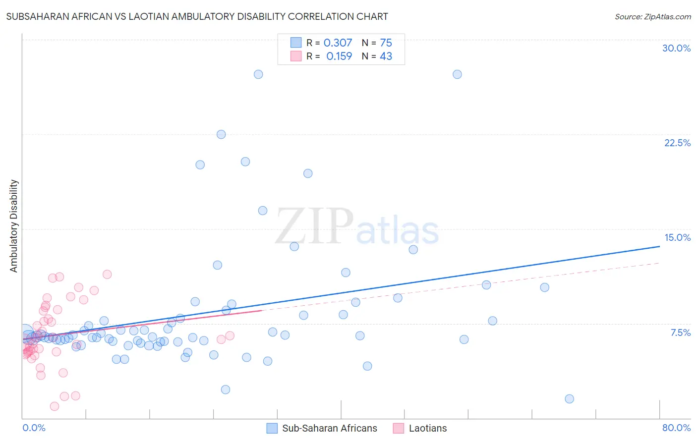 Subsaharan African vs Laotian Ambulatory Disability