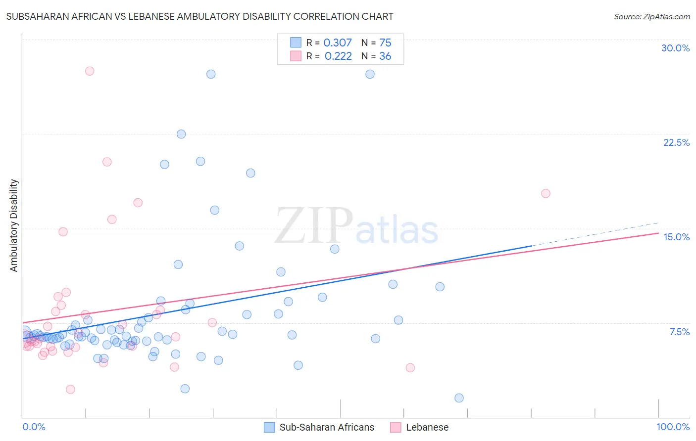 Subsaharan African vs Lebanese Ambulatory Disability