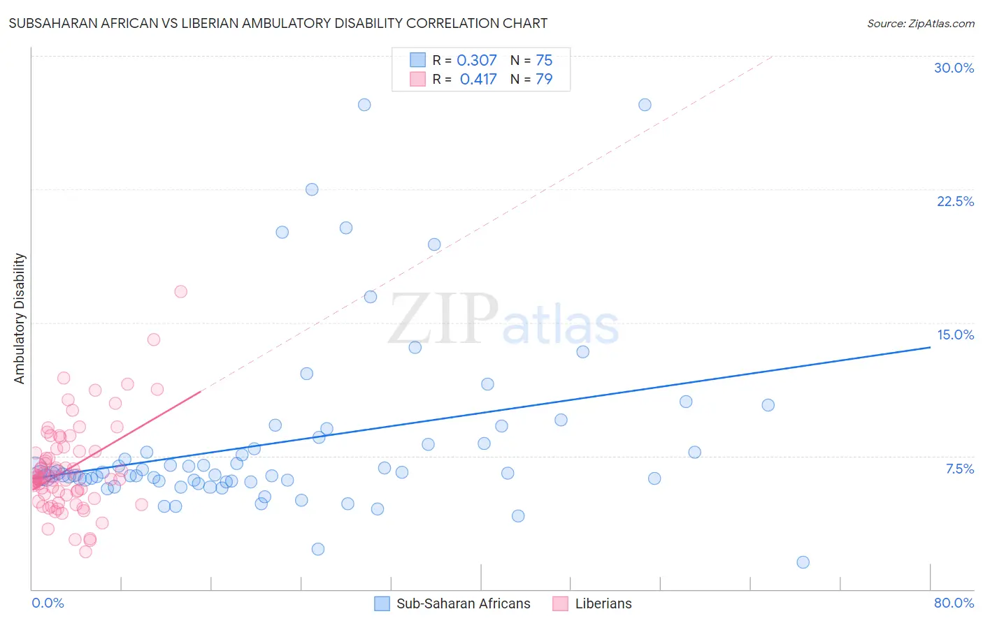 Subsaharan African vs Liberian Ambulatory Disability