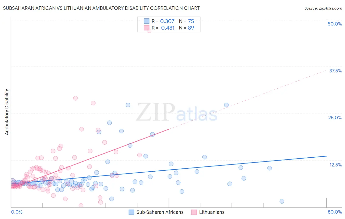 Subsaharan African vs Lithuanian Ambulatory Disability
