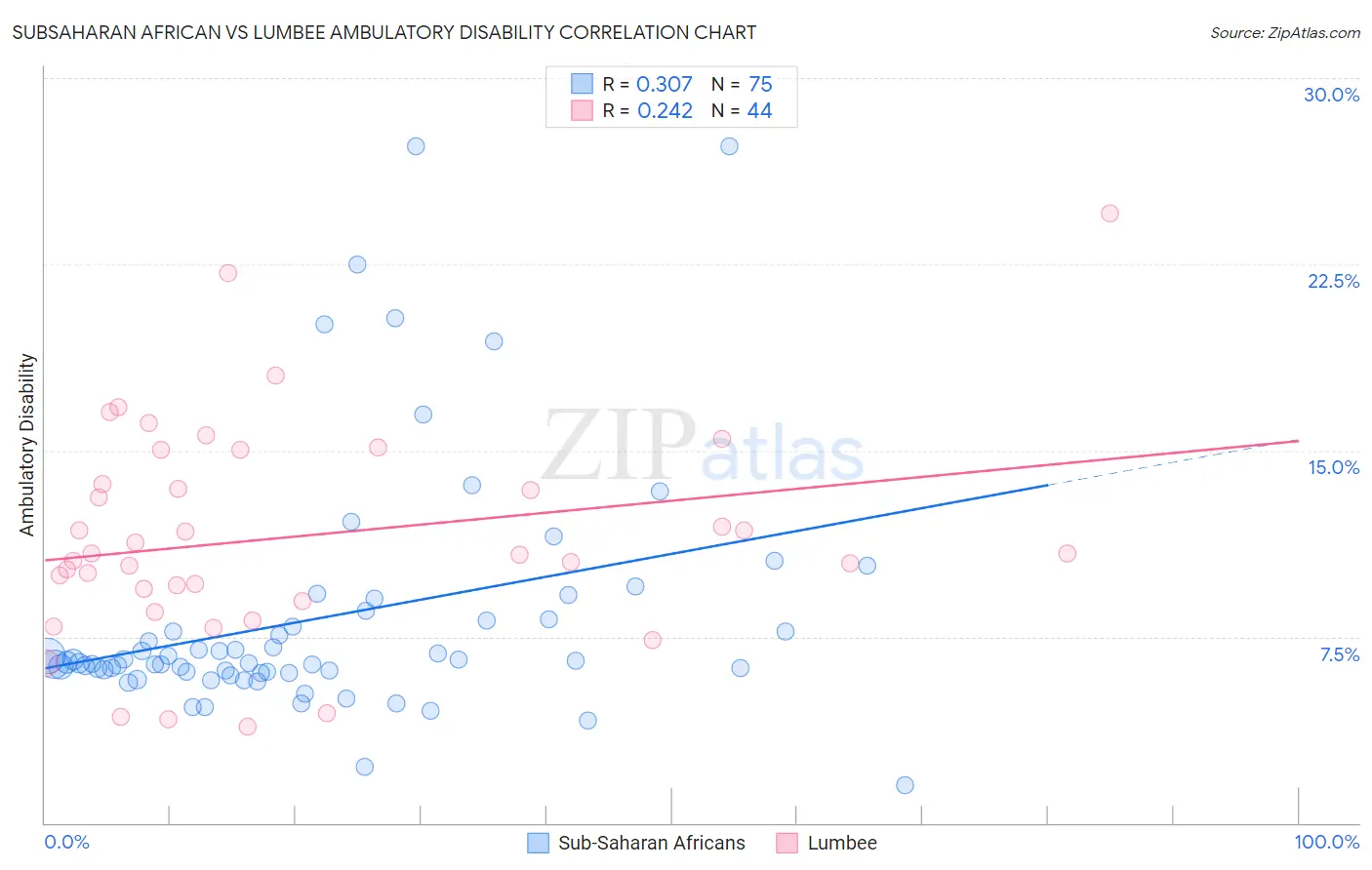 Subsaharan African vs Lumbee Ambulatory Disability