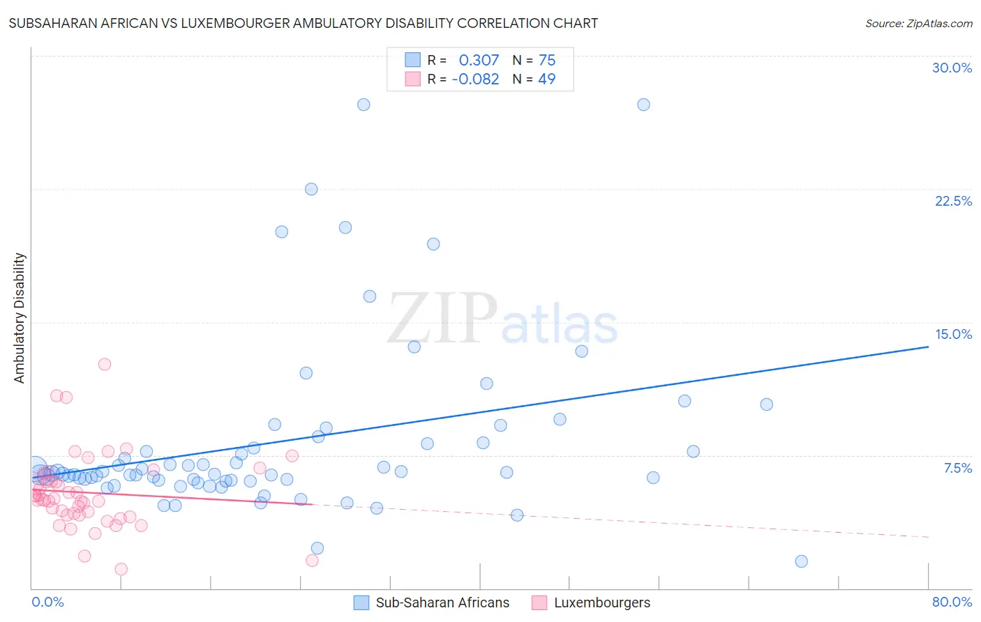 Subsaharan African vs Luxembourger Ambulatory Disability