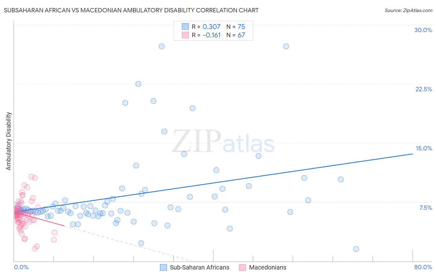 Subsaharan African vs Macedonian Ambulatory Disability