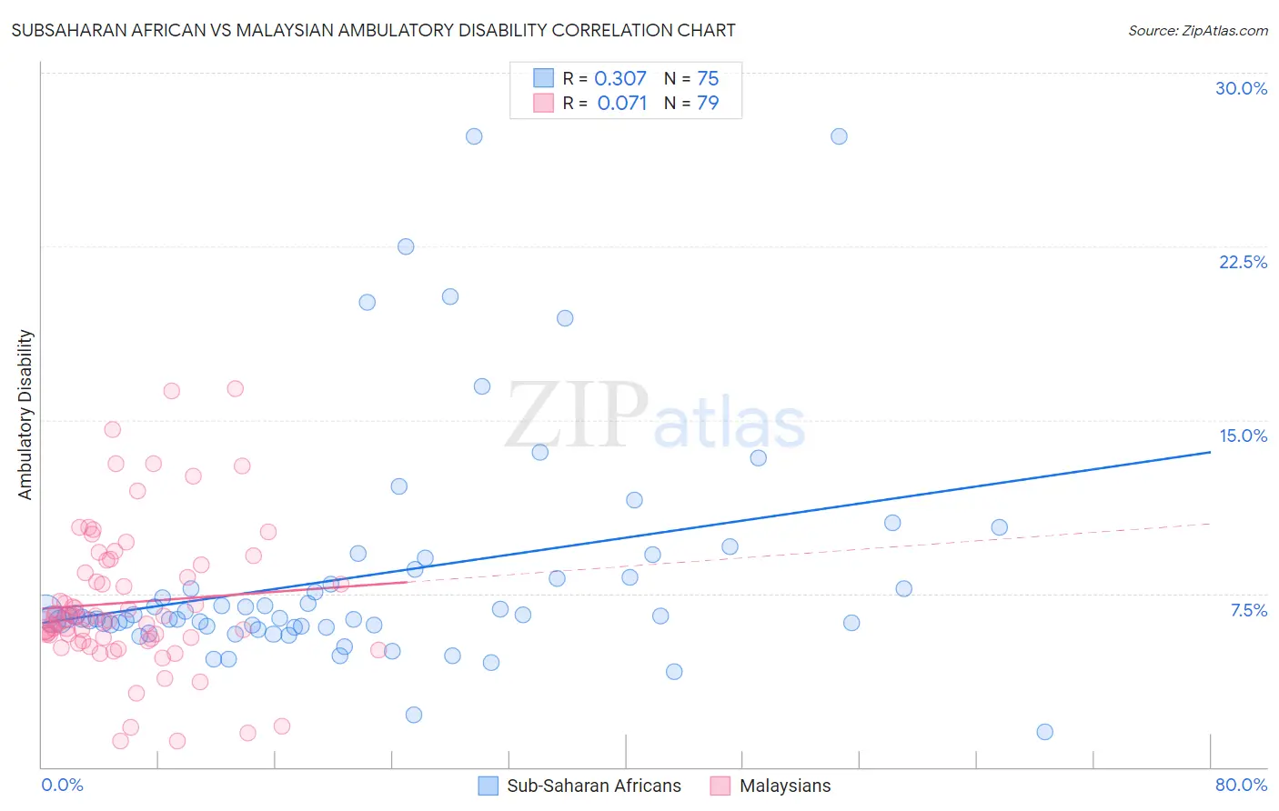 Subsaharan African vs Malaysian Ambulatory Disability