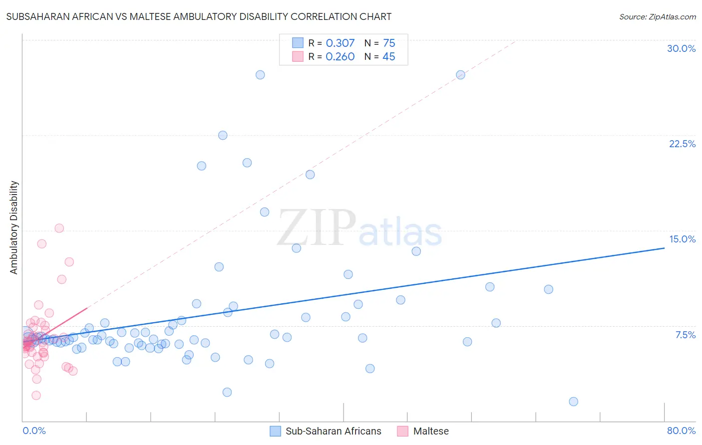 Subsaharan African vs Maltese Ambulatory Disability