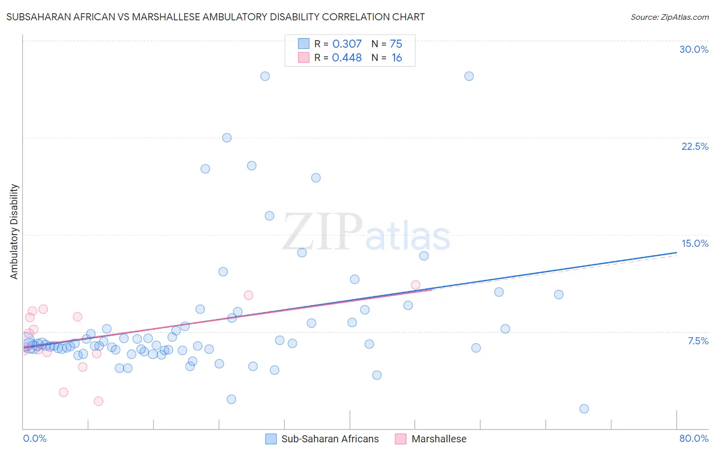 Subsaharan African vs Marshallese Ambulatory Disability
