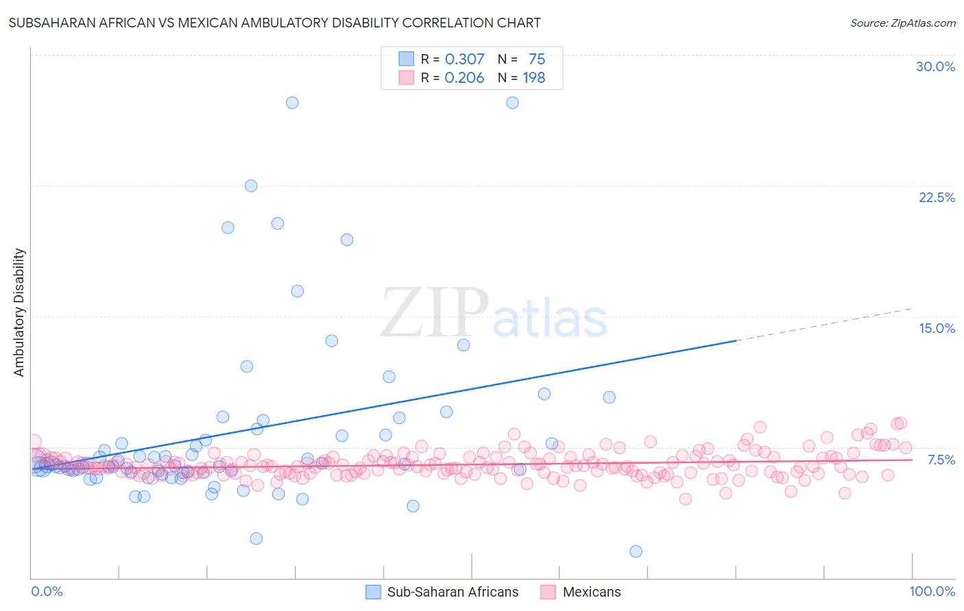 Subsaharan African vs Mexican Ambulatory Disability