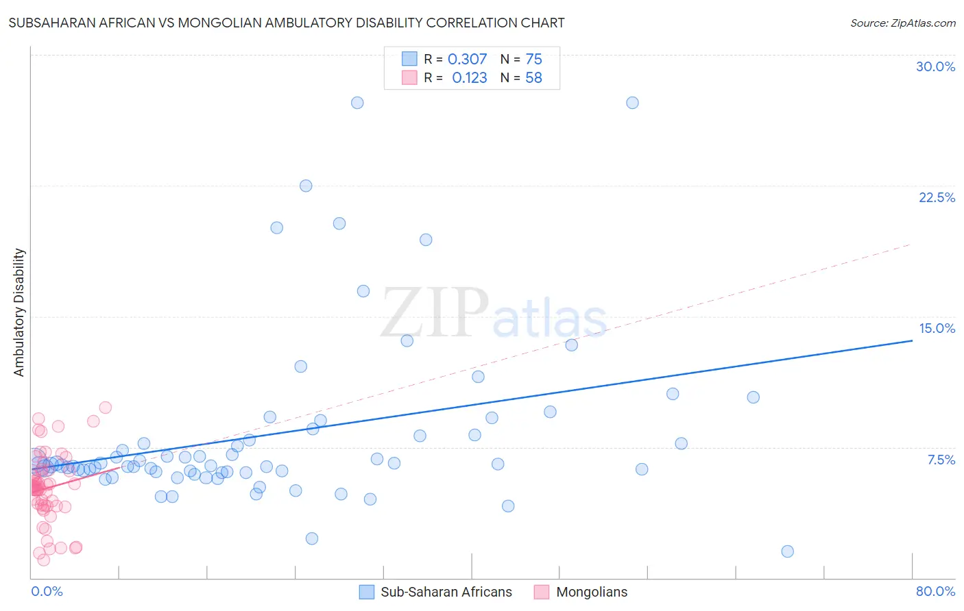 Subsaharan African vs Mongolian Ambulatory Disability