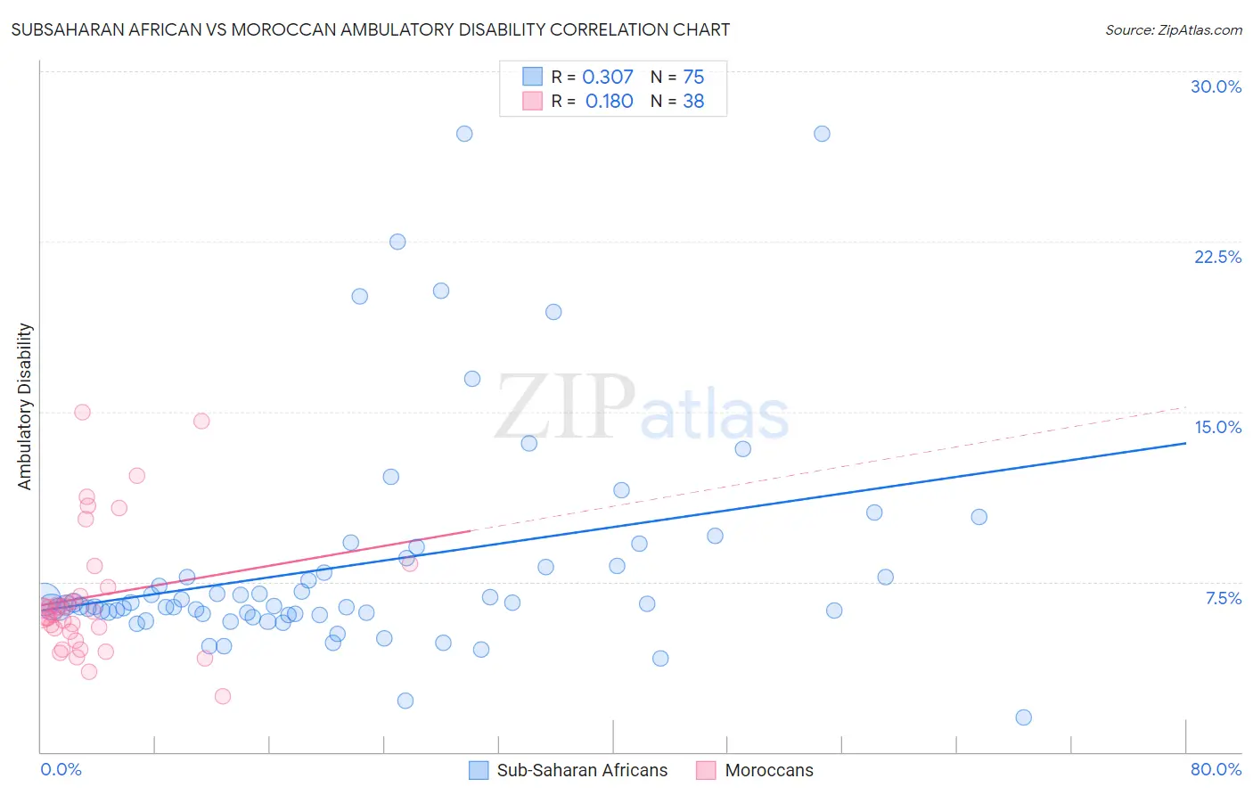 Subsaharan African vs Moroccan Ambulatory Disability