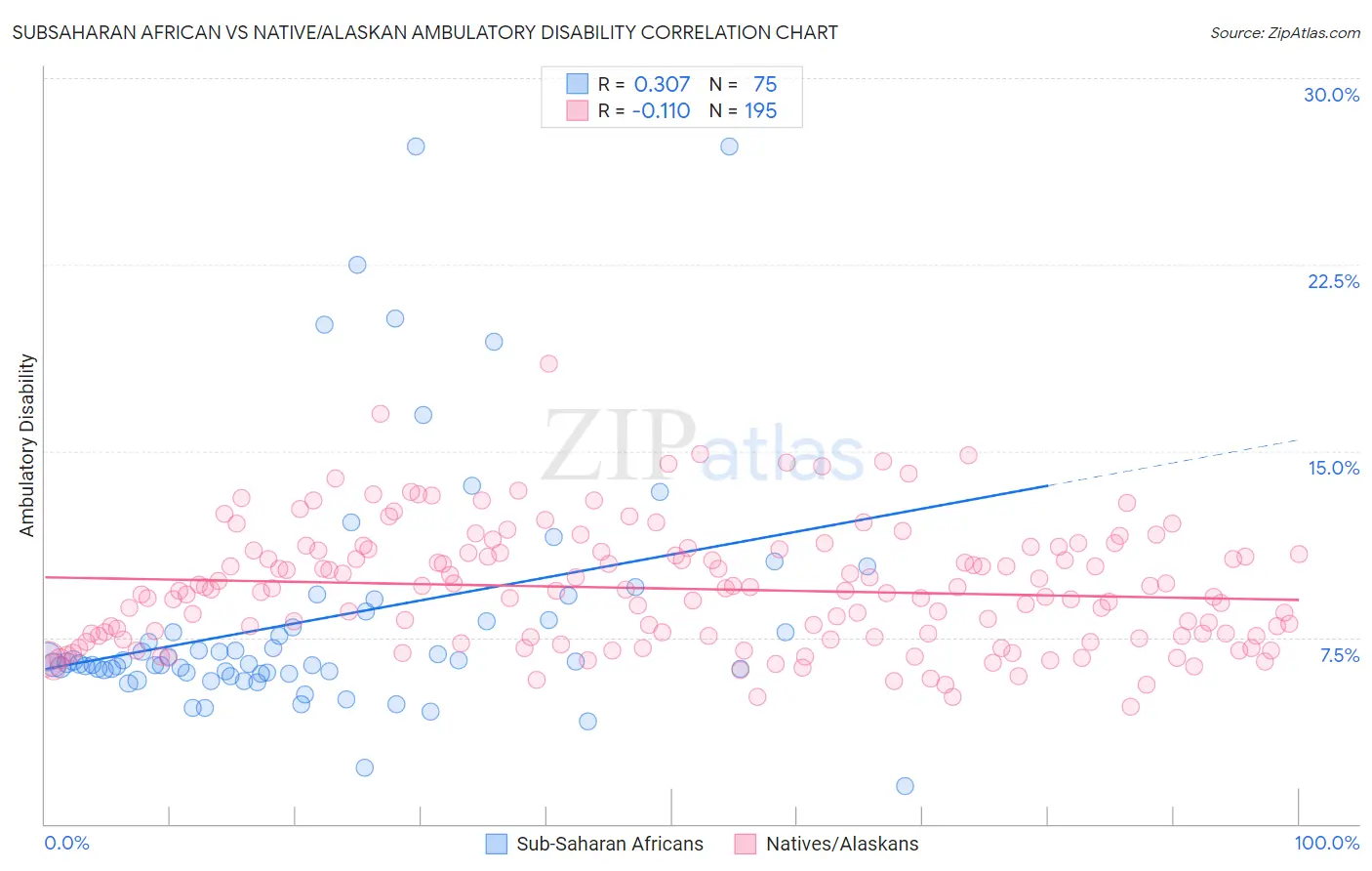 Subsaharan African vs Native/Alaskan Ambulatory Disability