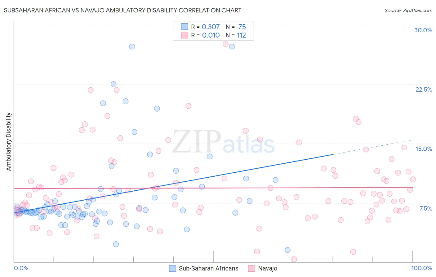 Subsaharan African vs Navajo Ambulatory Disability