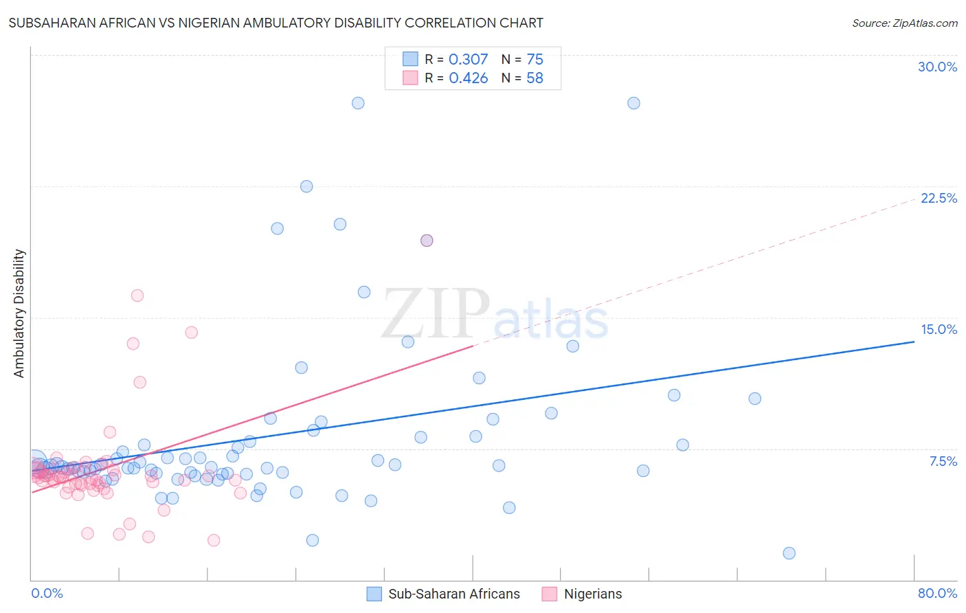 Subsaharan African vs Nigerian Ambulatory Disability