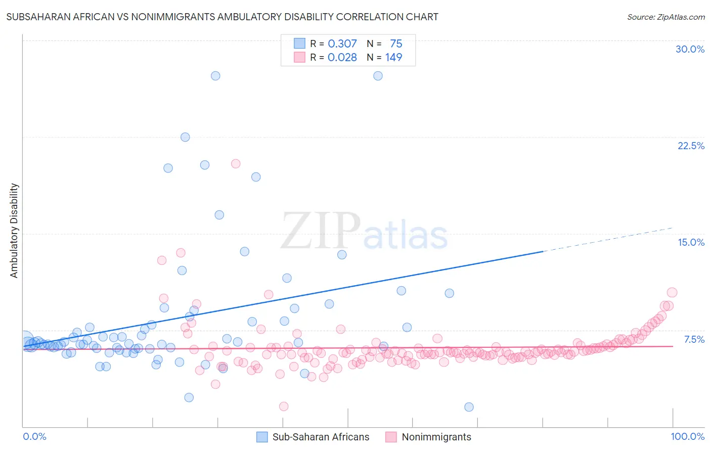 Subsaharan African vs Nonimmigrants Ambulatory Disability