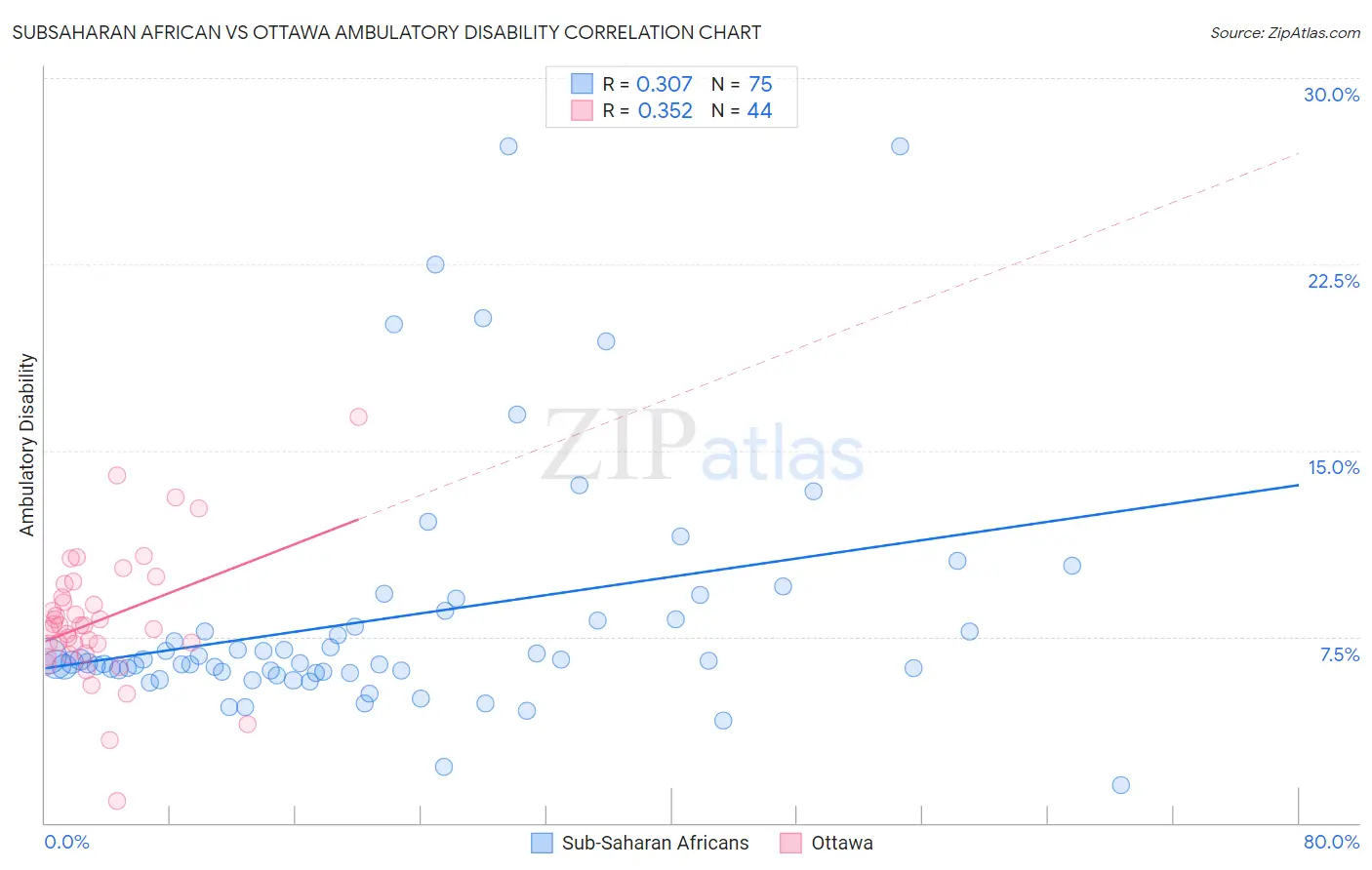Subsaharan African vs Ottawa Ambulatory Disability