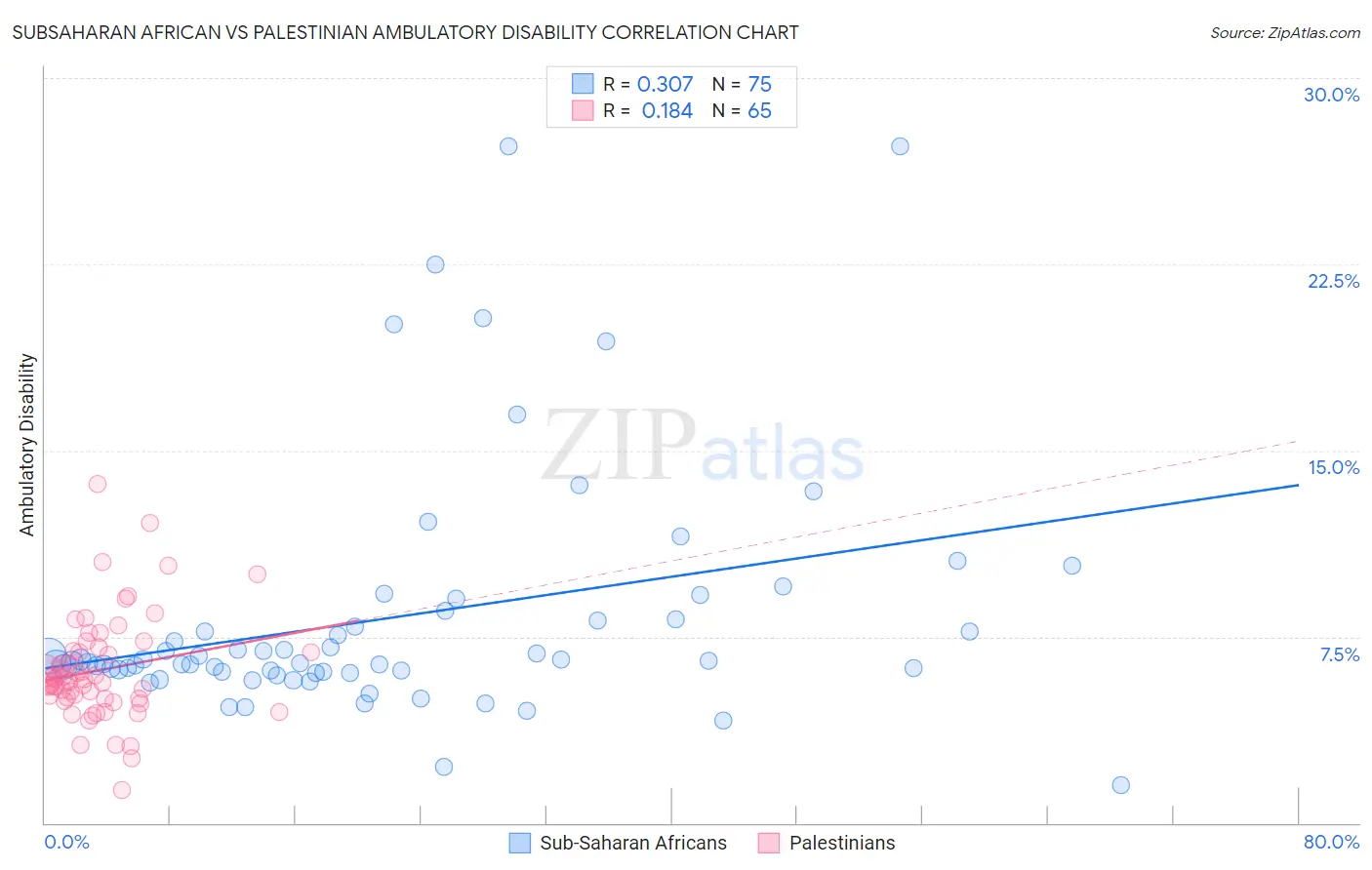 Subsaharan African vs Palestinian Ambulatory Disability