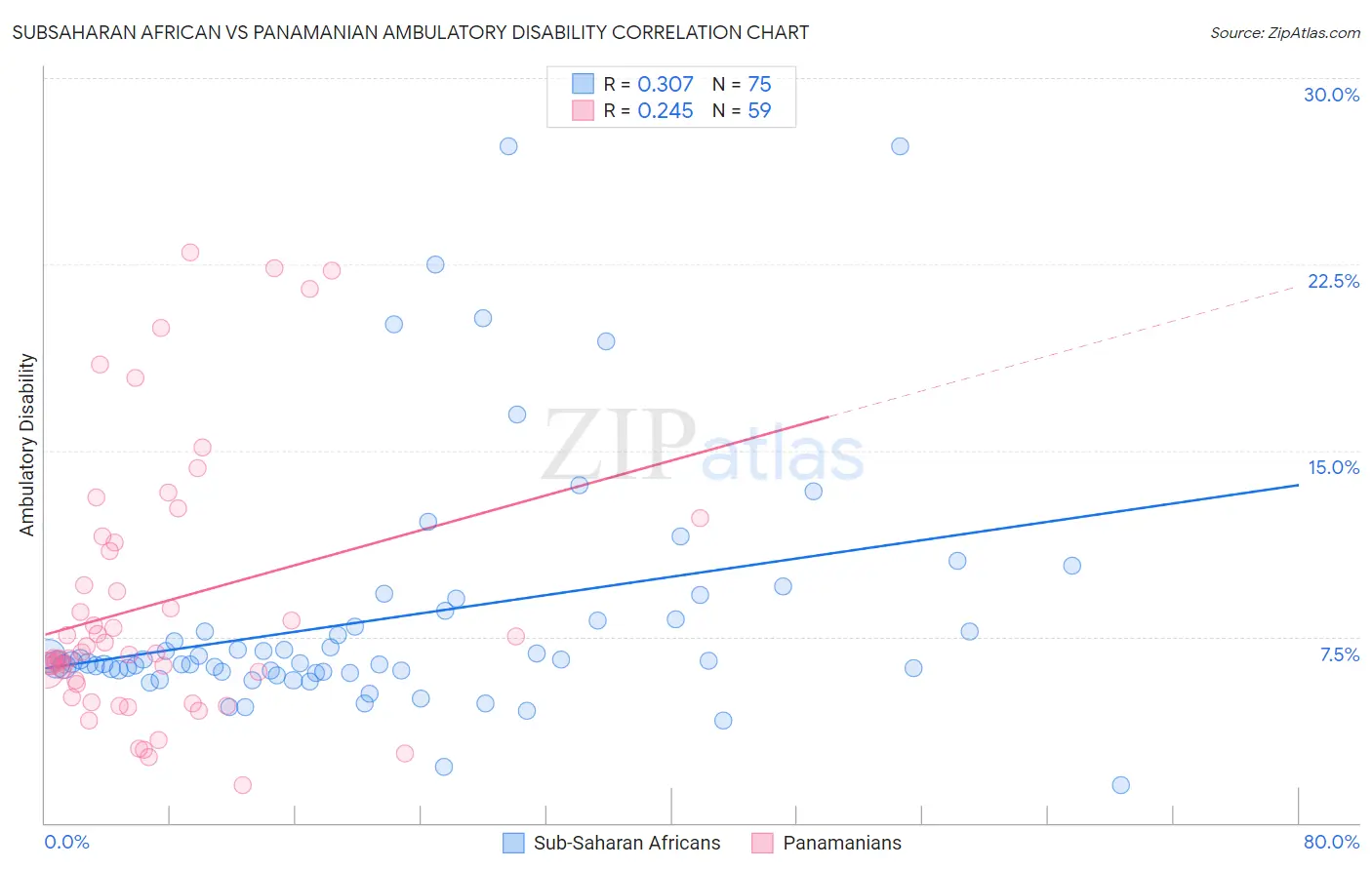 Subsaharan African vs Panamanian Ambulatory Disability