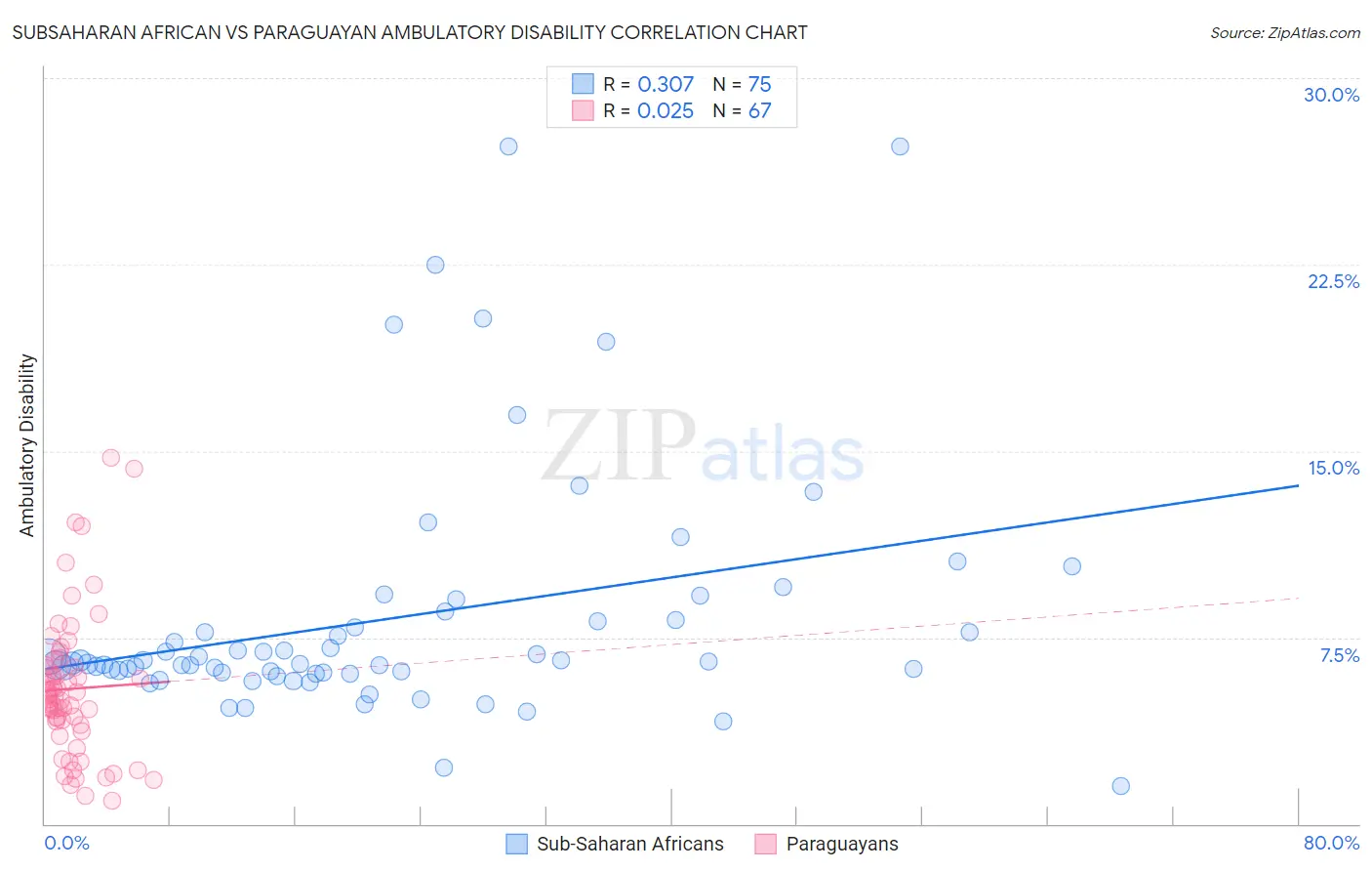 Subsaharan African vs Paraguayan Ambulatory Disability