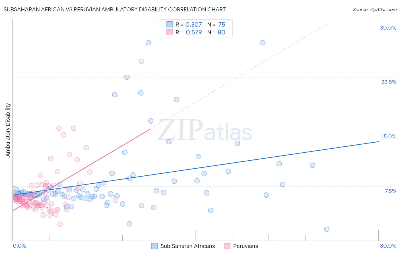 Subsaharan African vs Peruvian Ambulatory Disability
